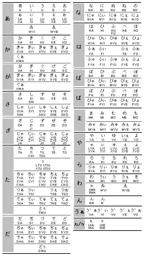 ローマ字・かな対応表